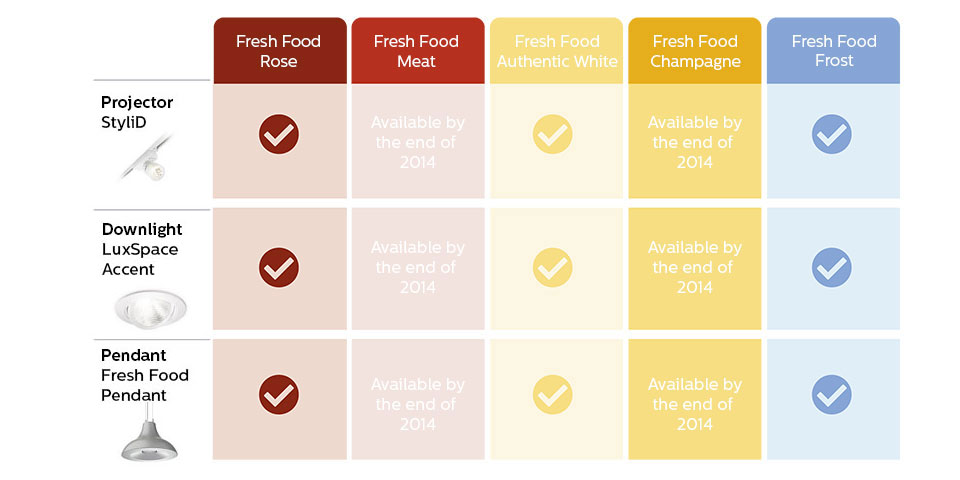 Přehled výrobků portfolia FreshFood s uvedením doby, kdy budou jednotlivé výrobky dostupné