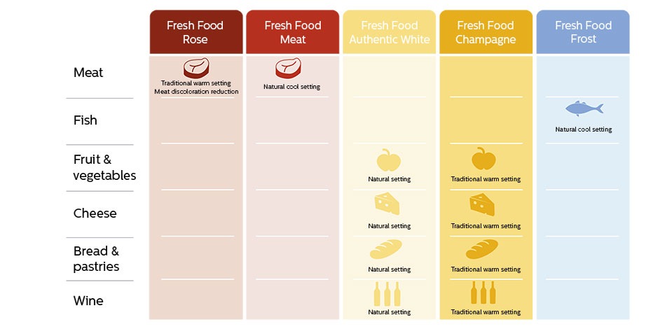 Přehled receptů FreshFood