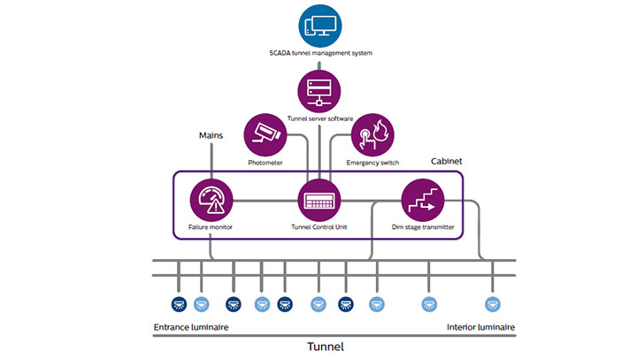 Inteligentní osvětlení tunelu představuje systém BaseLogic a systém ovládání tunelu SCADA