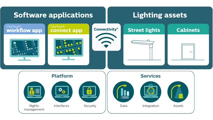 Spravujte své propojené pouliční osvětlení vzdáleně prostřednictvím aplikace CityTouch connect od společnosti Philips Lighting