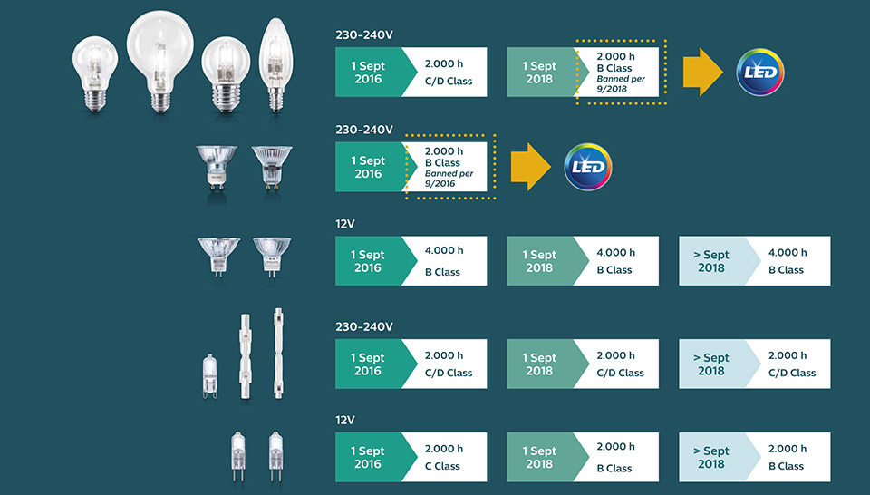 Alternativní světelné zdroje LED od společnosti Philips, kterými lze nahradit zakázané halogenové žárovky a svíčky
