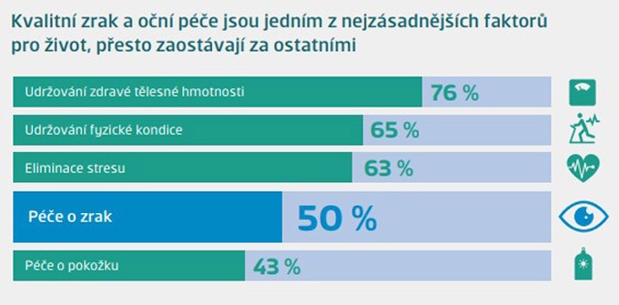 Kvalitní oční péče zaostává za ostatními oblastmi