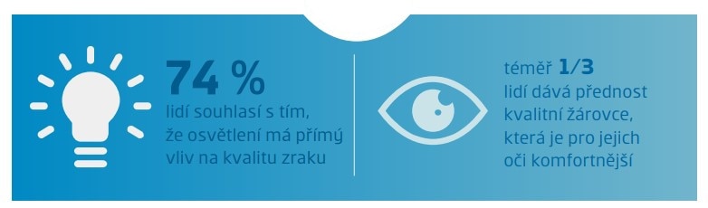 Podle 74 % lidí má osvětlení vliv na zdraví